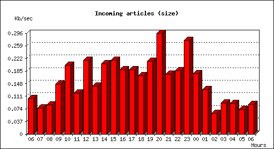 Incoming articles (size)