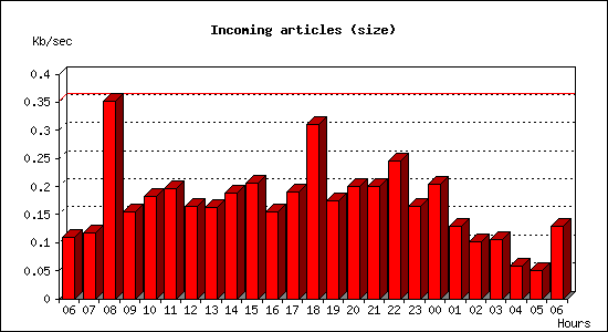 Incoming articles (size)