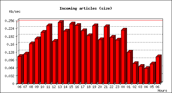 Incoming articles (size)