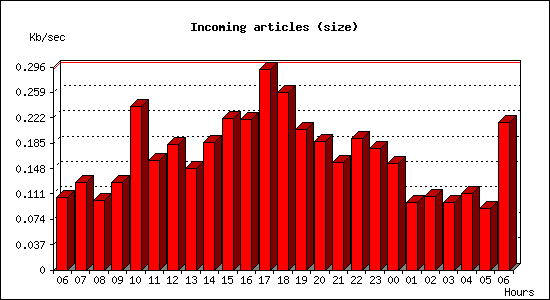 Incoming articles (size)