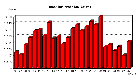 Incoming articles (size)