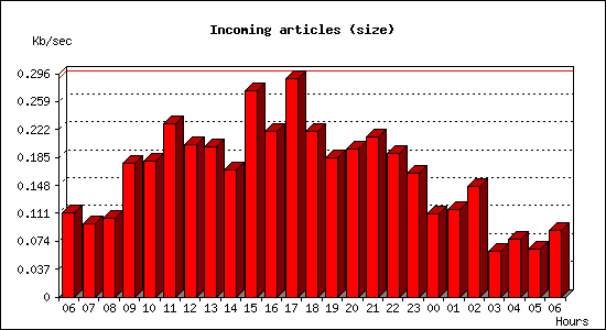 Incoming articles (size)