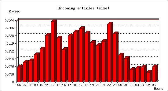 Incoming articles (size)