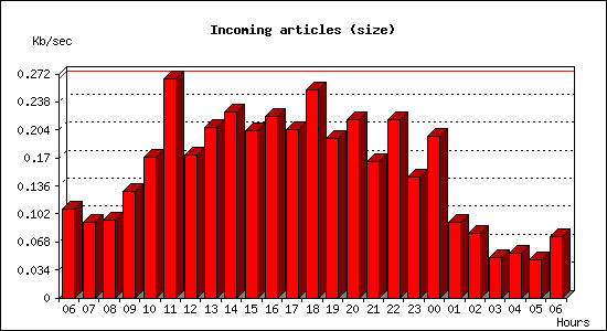 Incoming articles (size)