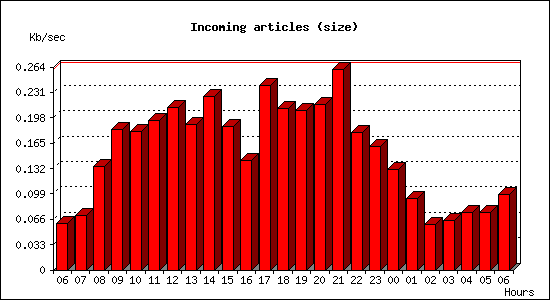 Incoming articles (size)