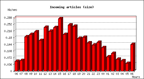 Incoming articles (size)