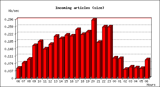 Incoming articles (size)