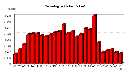 Incoming articles (size)