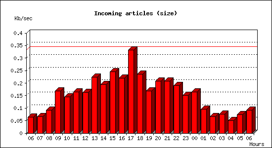 Incoming articles (size)