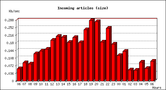 Incoming articles (size)