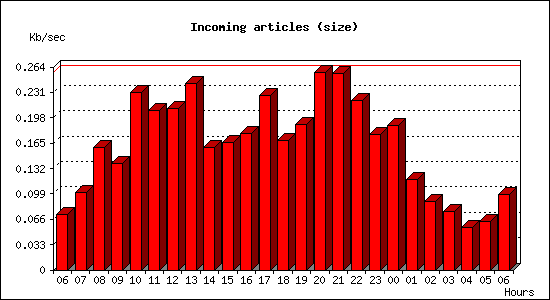 Incoming articles (size)