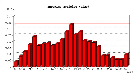 Incoming articles (size)