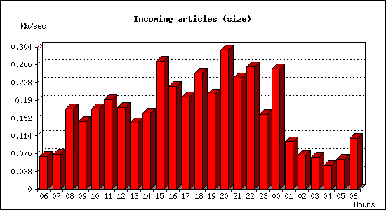 Incoming articles (size)