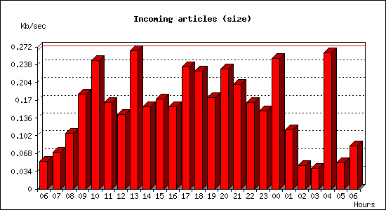 Incoming articles (size)