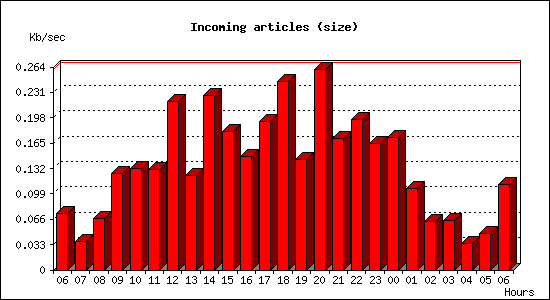 Incoming articles (size)