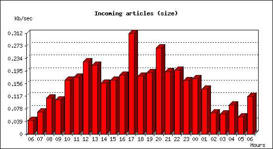 Incoming articles (size)