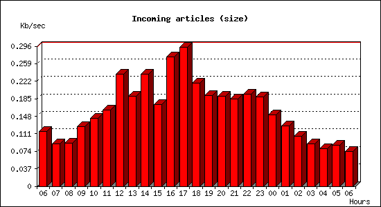 Incoming articles (size)