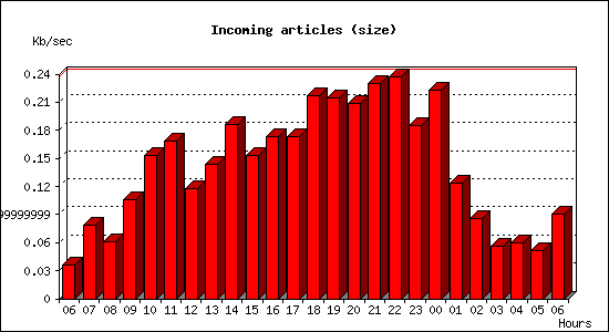 Incoming articles (size)