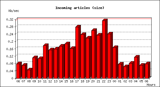 Incoming articles (size)