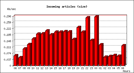 Incoming articles (size)