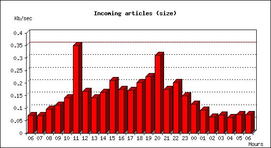 Incoming articles (size)