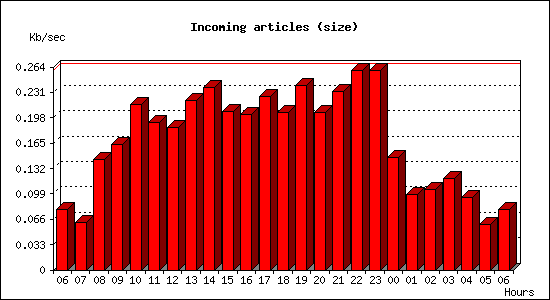 Incoming articles (size)