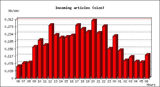 Incoming articles (size)