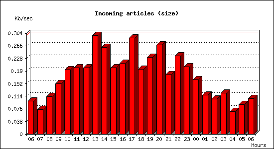 Incoming articles (size)