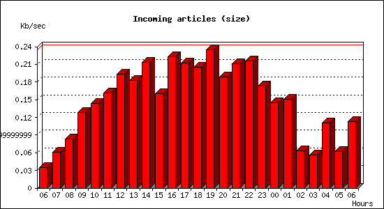 Incoming articles (size)