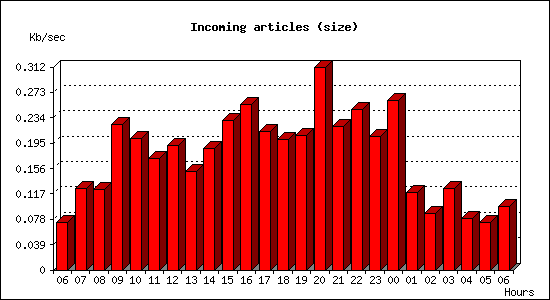 Incoming articles (size)