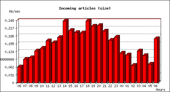 Incoming articles (size)