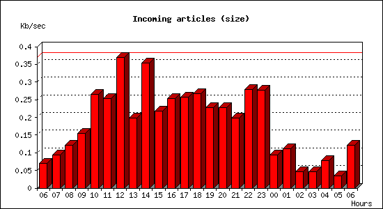 Incoming articles (size)