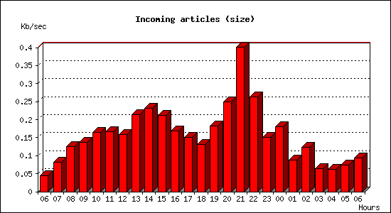 Incoming articles (size)