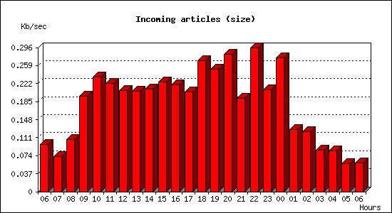 Incoming articles (size)