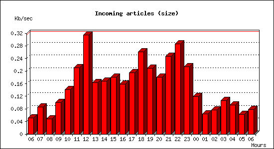 Incoming articles (size)