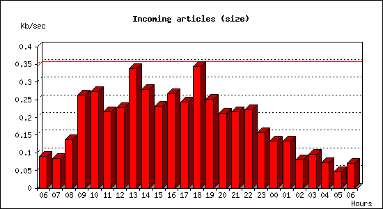 Incoming articles (size)