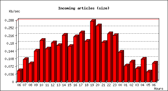 Incoming articles (size)