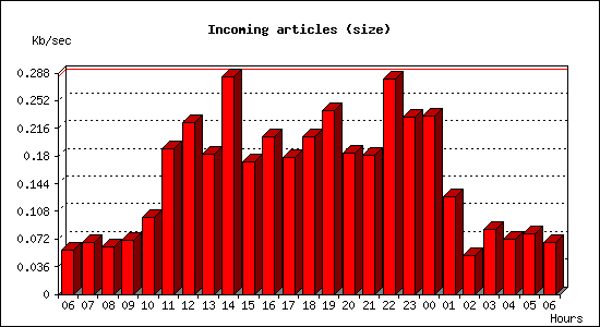Incoming articles (size)