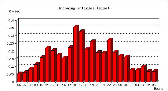 Incoming articles (size)