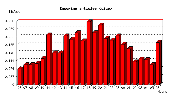 Incoming articles (size)