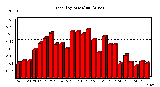 Incoming articles (size)