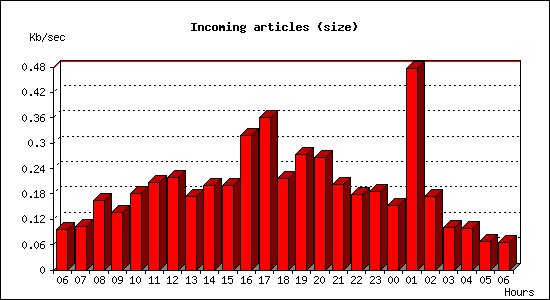 Incoming articles (size)