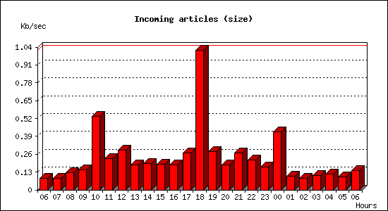 Incoming articles (size)