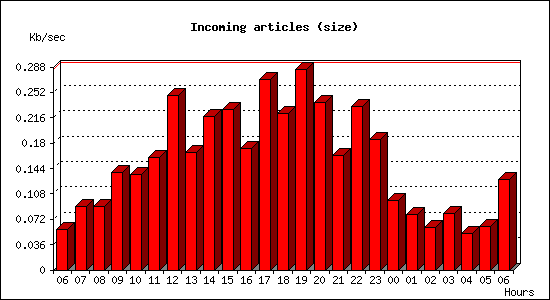 Incoming articles (size)