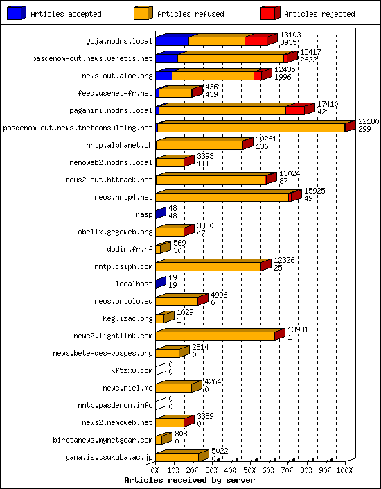 Articles received by server