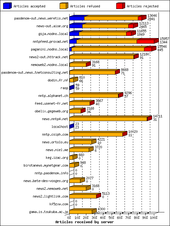 Articles received by server