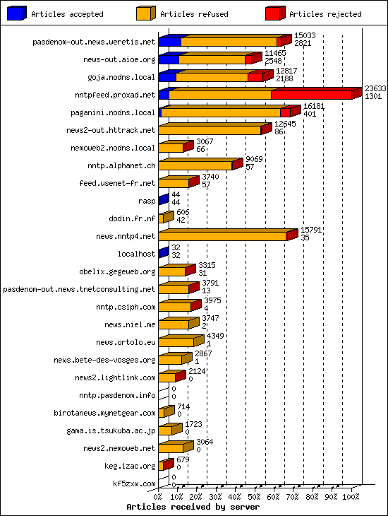 Articles received by server