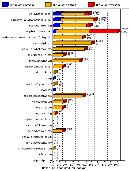 Articles received by server