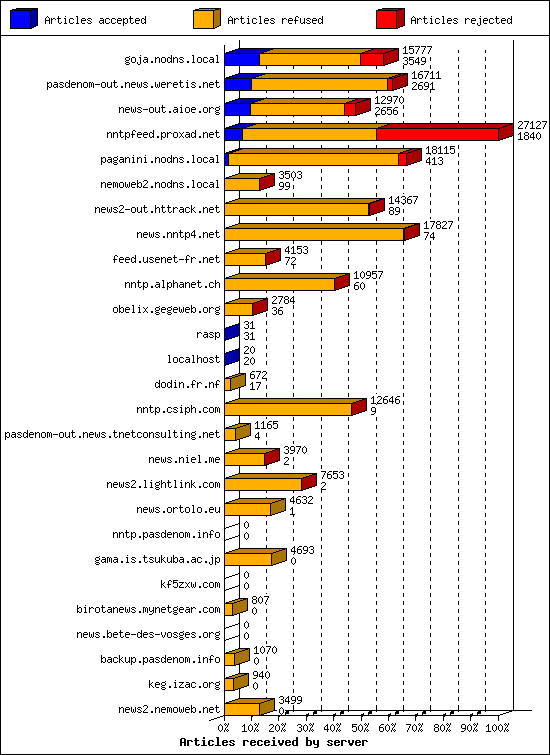 Articles received by server