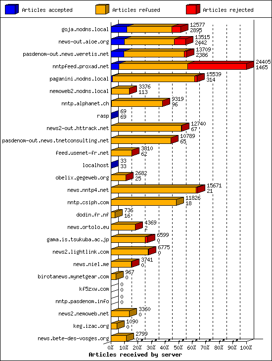 Articles received by server